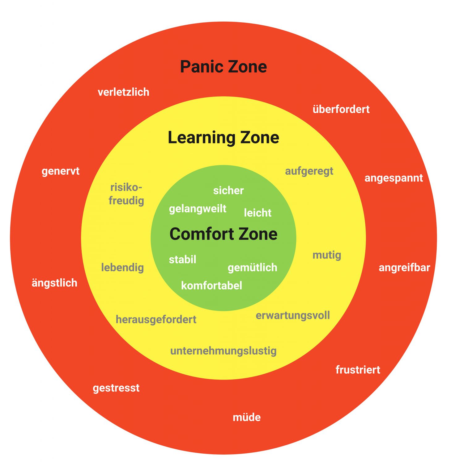 Stakeholder-Map-Comfort-Zone-Learning-Zone-–-Panic-Zone-1459×1536-1