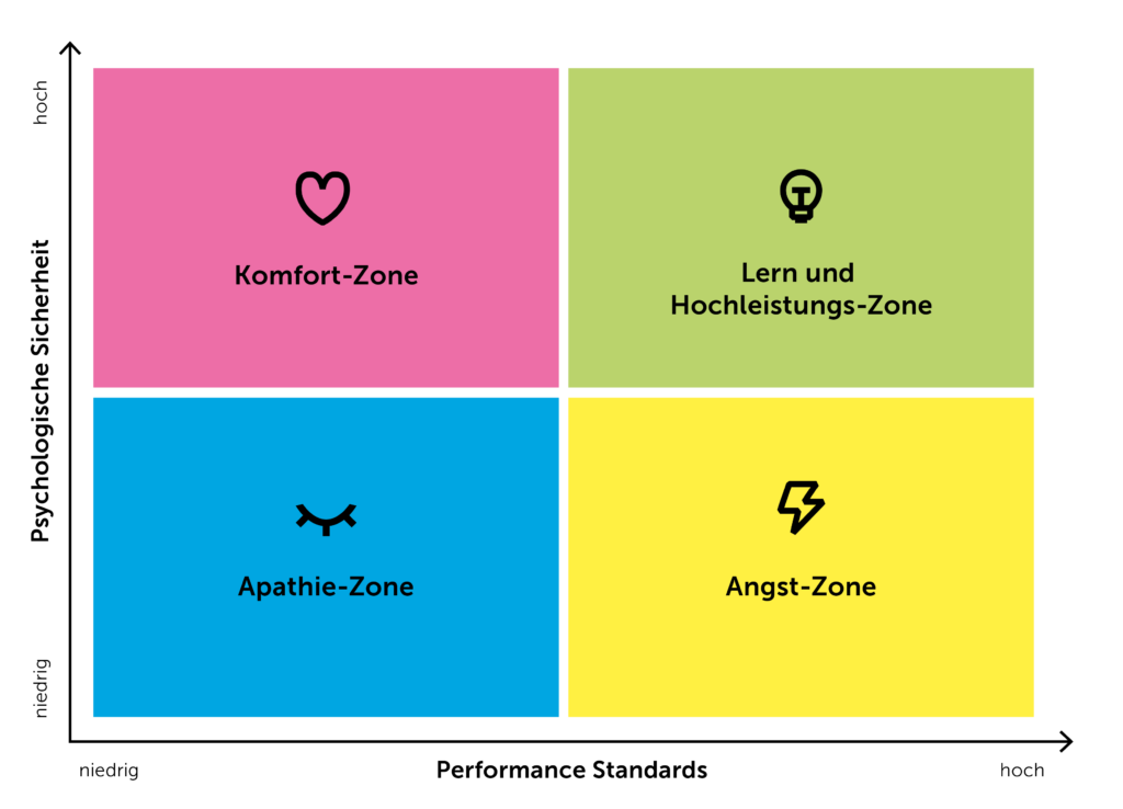 Hohe performance Standards & ein Umfeld der psychologischen Sicherheit anstatt von Druck als Managementwerkzeug