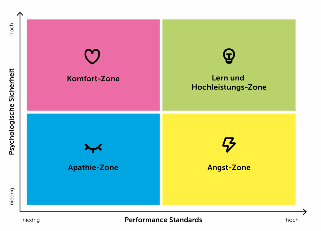 Diese 2x2 Matrix zeigt die vier Felder auf, die man durch die Kombination von hoher oder niedriger psychologischer Sicherheit mit hohen und niedrigen Performance Standards erhält: Apathiezone, Komfortzone, Angstzone, Lern- bzw. Hochleistungszone. Das Modell wurde von Amy Edmondson entwickelt.