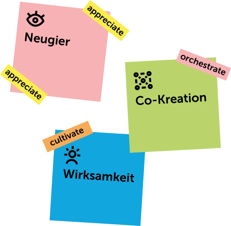 Grafik mit Neugier, Co-Kreation und Wirksamkeit als Prinzipien für Zusammenarbeit und Veränderung